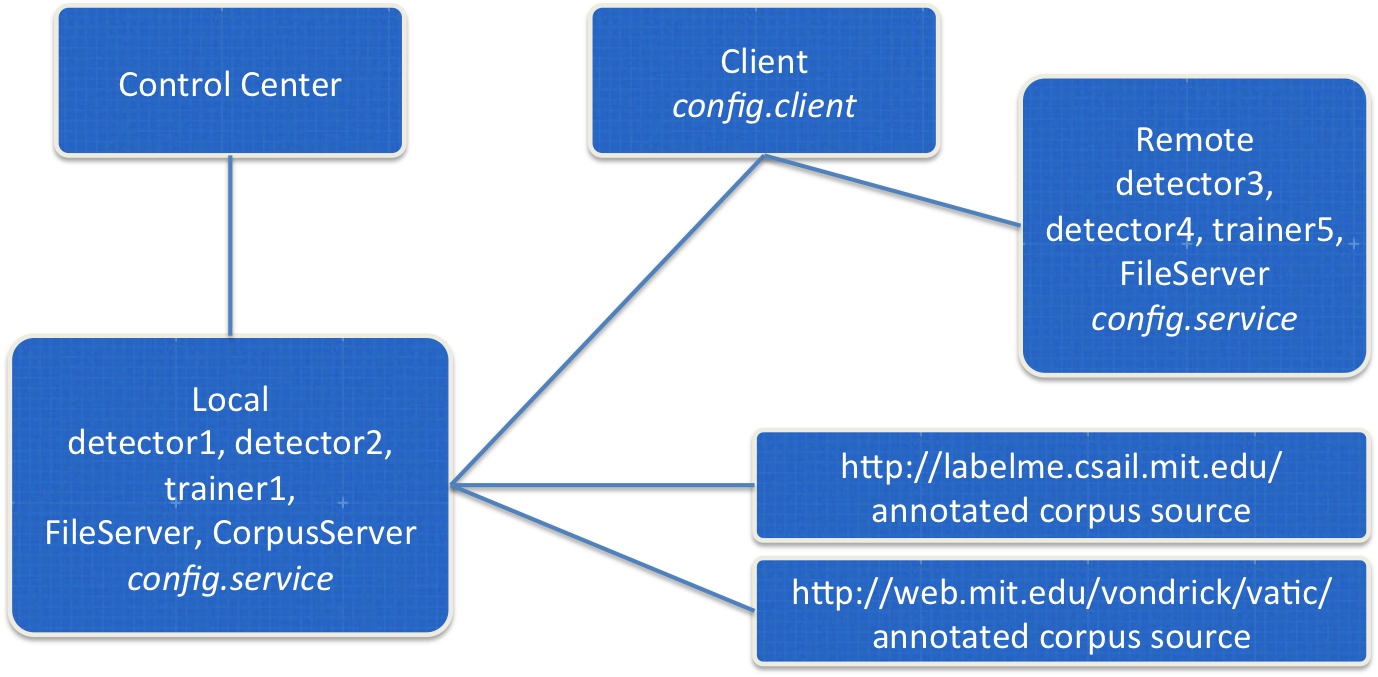 Connections between Local and Remote Services and Client